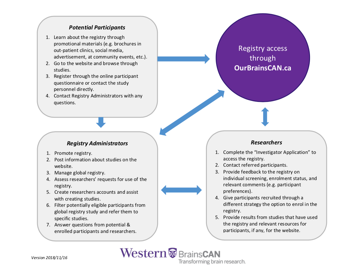 Participant and Researcher Diagram